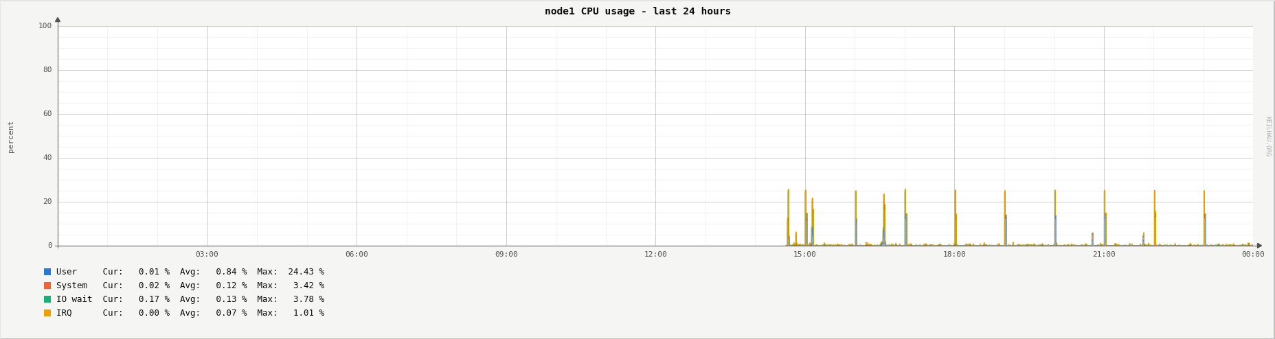 CPU usage of node1 over the last 24 hours