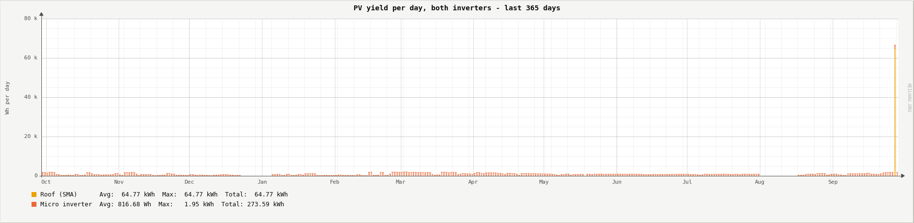 PV yield per day of both inverters over the last 365 days