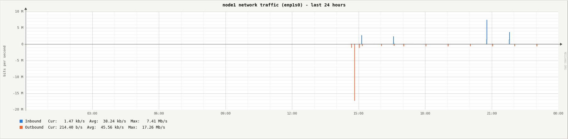 Network traffic of node1 over the last 24 hours