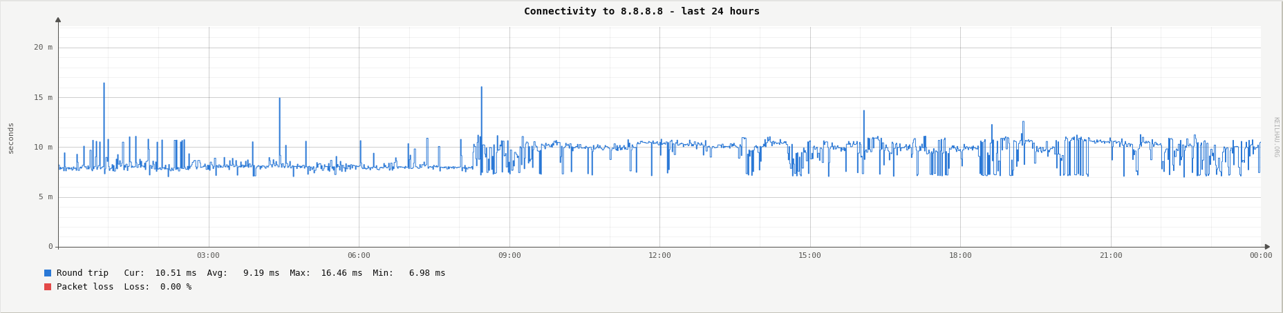 Ping round trip time to 8.8.8.8 over the last 24 hours