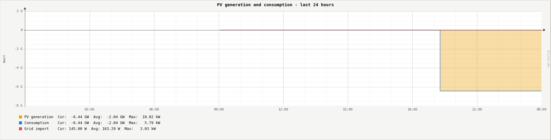 PV generation and household consumption over the last 24 hours
